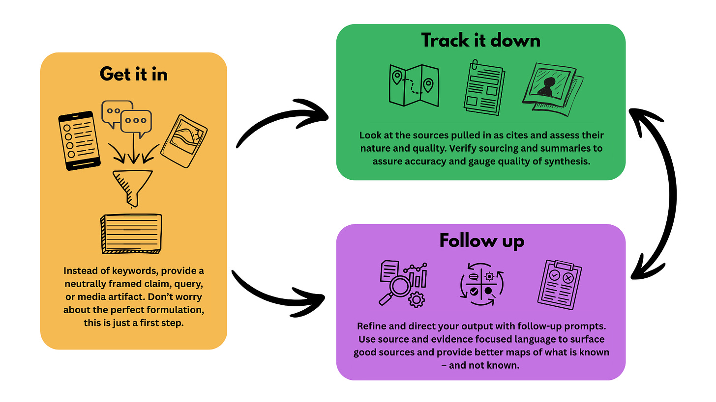 Colorful infographic showing a three-step cycle for using sources. On the left, an orange box titled “Get it in” shows icons of a phone, chat bubbles, and a photo feeding into a funnel and an index card, with text: “Instead of keywords, provide a neutrally framed claim, query, or media artifact. Don’t worry about the perfect formulation, this is just a first step.” A curved arrow points to a green box on the upper right titled “Track it down,” with icons of a map, a document, and photos, and text about looking at cited sources, checking their nature and quality, and verifying summaries for accuracy and synthesis. A second arrow points to a purple box on the lower right titled “Follow up,” with icons of charts, gears, and a checklist, and text about refining output with follow-up prompts, using source-focused language, surfacing good sources, and mapping what is known and unknown. A final arrow loops back toward “Get it in,” emphasizing the iterative process.