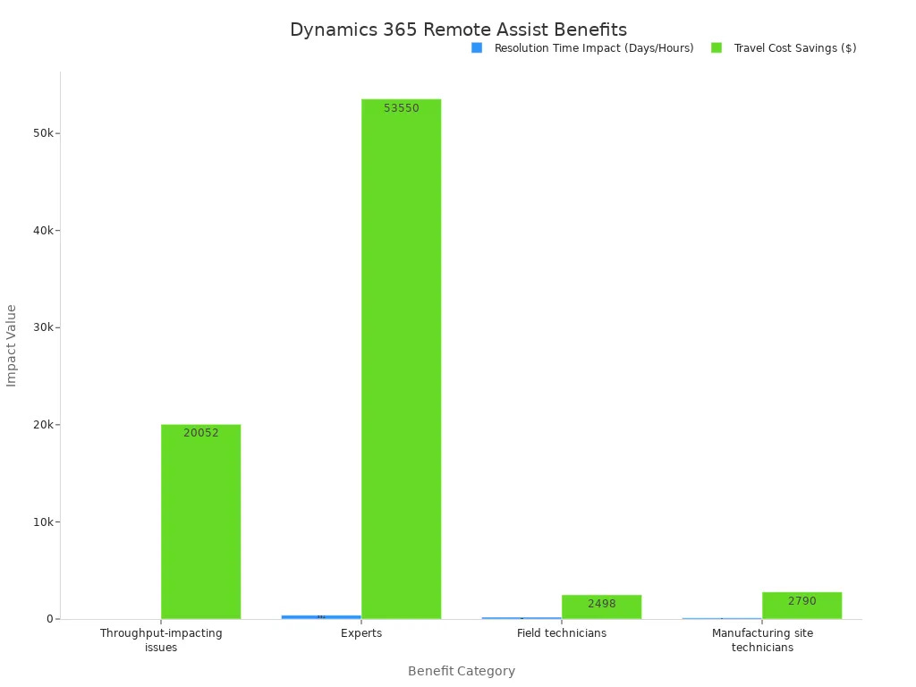 A bar chart showing the impact of Dynamics 365 Remote Assist on resolution time and travel cost savings across different benefit categories. Resolution time impact is measured in days or hours, and travel cost savings are in dollars.