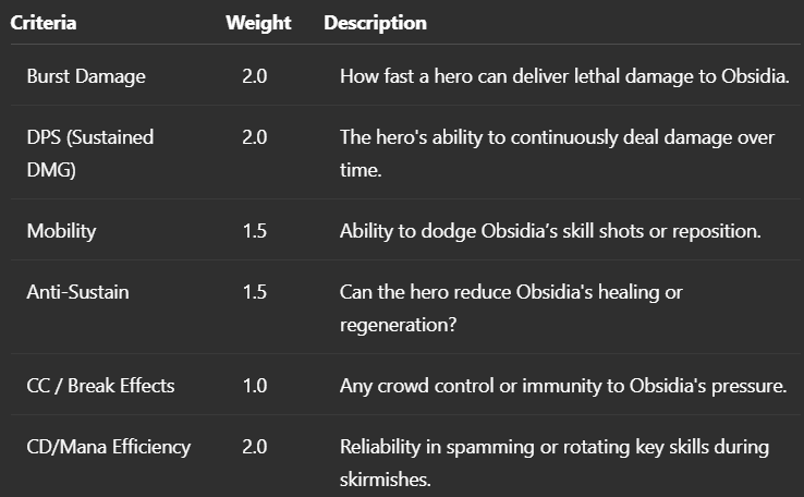Mobile Legends 22 Marksman heroes ranked – best marksman counters for Obsidia with skill breakdowns and gameplay analysis.