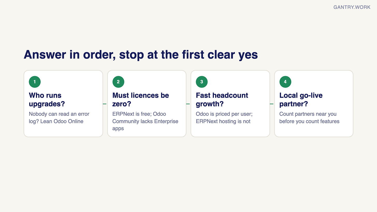 Four deciding questions in order: who runs upgrades, must licences be zero, will headcount grow fast, and is there a local partner for go-live Four deciding questions in order: who runs upgrades, must licences be zero, will headcount grow fast, and is there a local partner for go-live