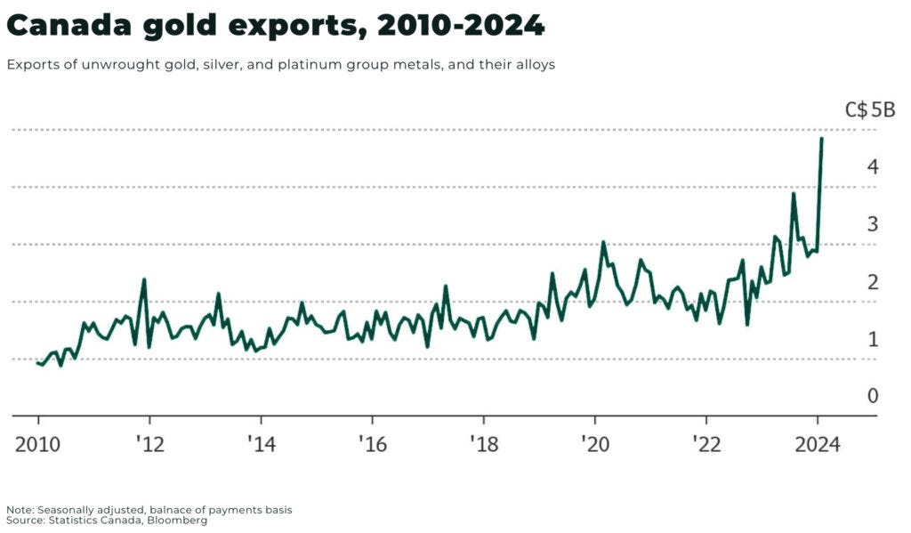 Canada gold exports 2010 2024 - The Oregon Group - Critical Minerals and Energy Intelligence