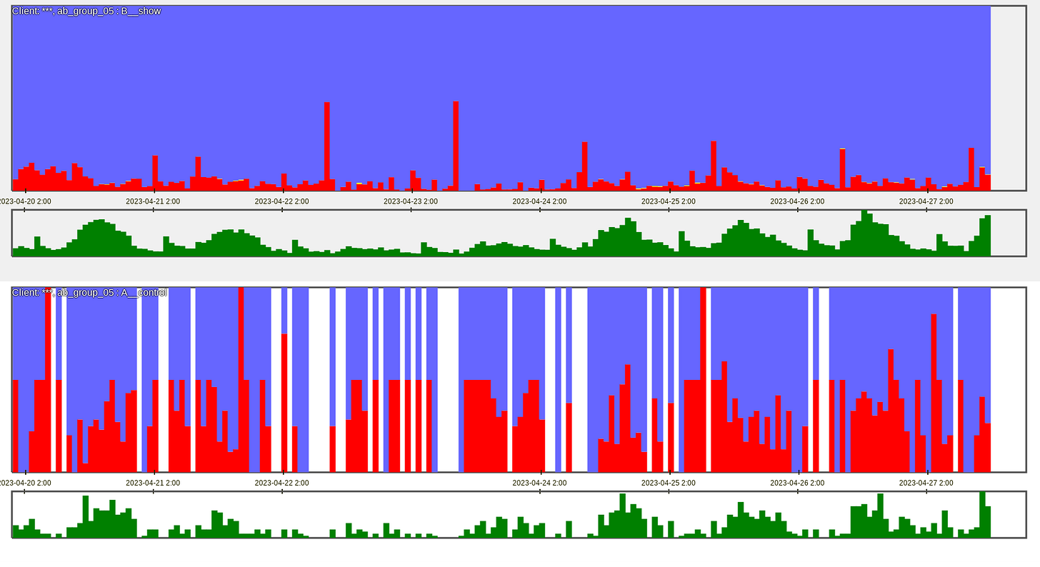 Figure 6. All traffic broken down by the test and control group of an AB-test. Each subchart shows visitors as human (blue) and fraud (red) and volume in green.