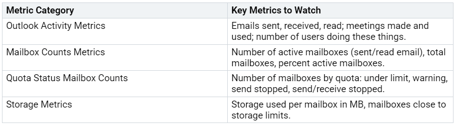 Table displaying key metrics for migrating mailboxes to Exchange Online, including Outlook activity metrics, mailbox counts, quota status, and storage metrics. Table displaying key metrics for migrating mailboxes to Exchange Online, including Outlook activity metrics, mailbox counts, quota status, and storage metrics.