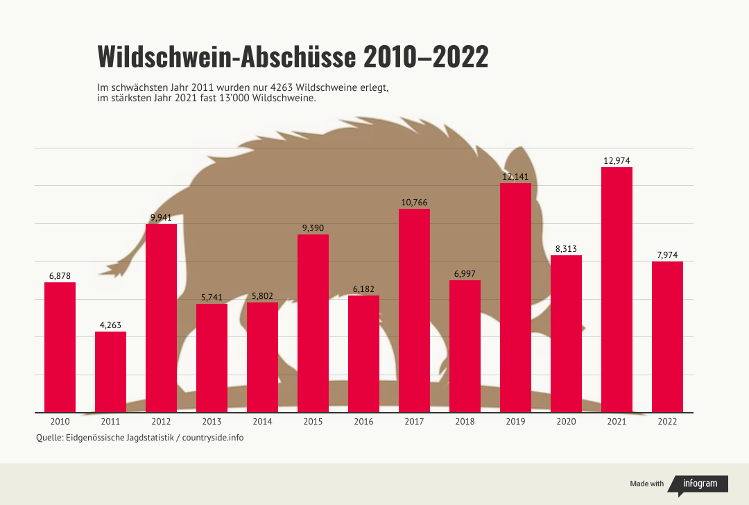 Wildschwein-Abschüsse 2010-2022