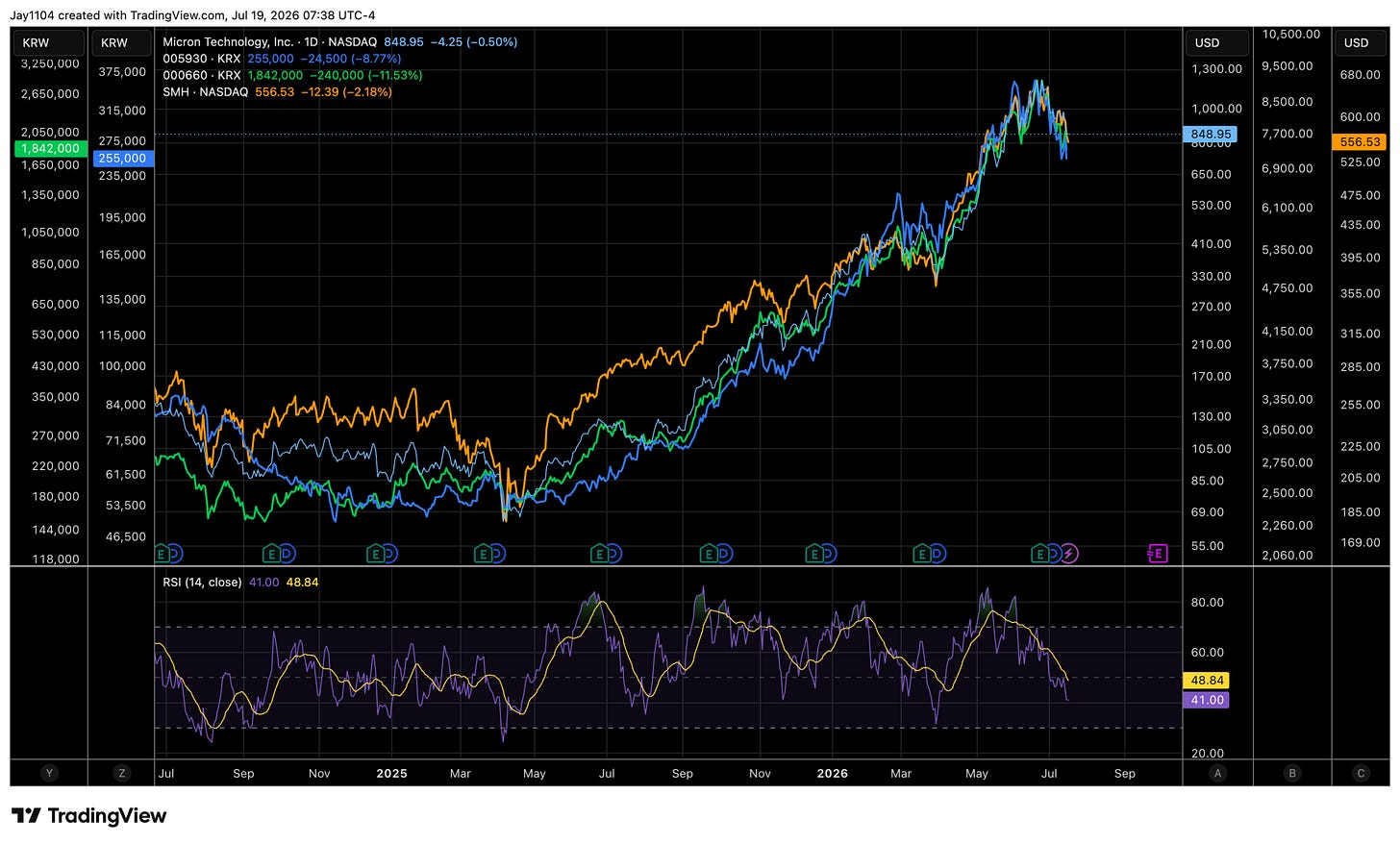 TradingView daily chart comparing Micron Technology (NASDAQ), SK Hynix (005930), Samsung Electronics (000660), and SMH from mid-2024 to mid-2026, showing a strong rally into early 2026 followed by a pullback, with RSI indicators below TradingView daily chart comparing Micron Technology (NASDAQ), SK Hynix (005930), Samsung Electronics (000660), and SMH from mid-2024 to mid-2026, showing a strong rally into early 2026 followed by a pullback, with RSI indicators below