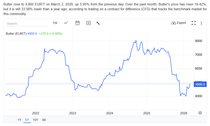 Source: Butter - Price - Chart - Historical Data – Trading Economics.