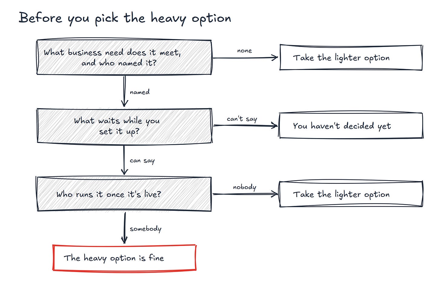 Hand-drawn decision tree titled “Before you pick the heavy option”, with three questions stacked top to bottom. “What business need does it meet, and who named it?” If none, take the lighter option. “What waits while you set it up?” If you can’t say, you haven’t decided yet. “Who runs it once it’s live?” If nobody, take the lighter option, and if somebody, the heavy option is fine, outlined in red. Hand-drawn decision tree titled “Before you pick the heavy option”, with three questions stacked top to bottom. “What business need does it meet, and who named it?” If none, take the lighter option. “What waits while you set it up?” If you can’t say, you haven’t decided yet. “Who runs it once it’s live?” If nobody, take the lighter option, and if somebody, the heavy option is fine, outlined in red.