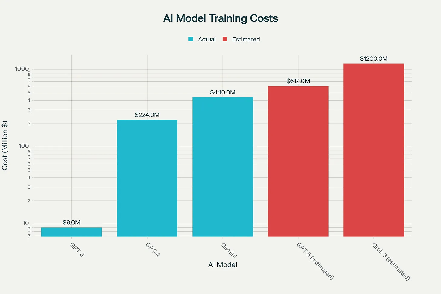 Tăng trưởng theo cấp số nhân trong chi phí đào tạo mô hình AI: Từ GPT-3 đến các mô hình tương lai