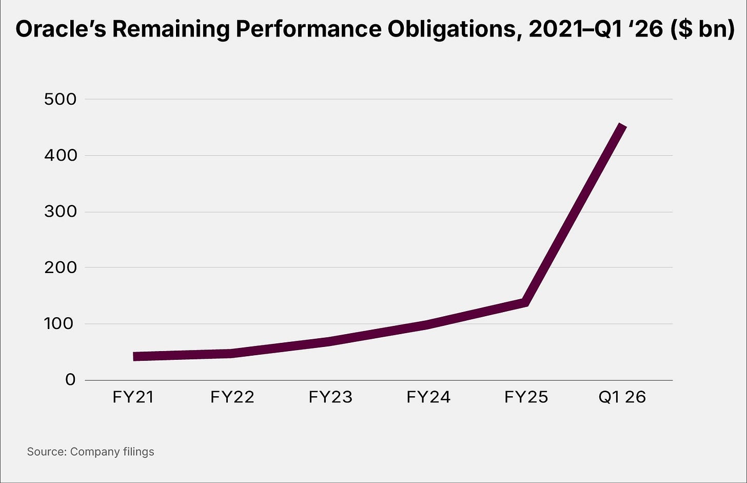Oracle's Remaining Performance Obligations, 2021 - Q1'26