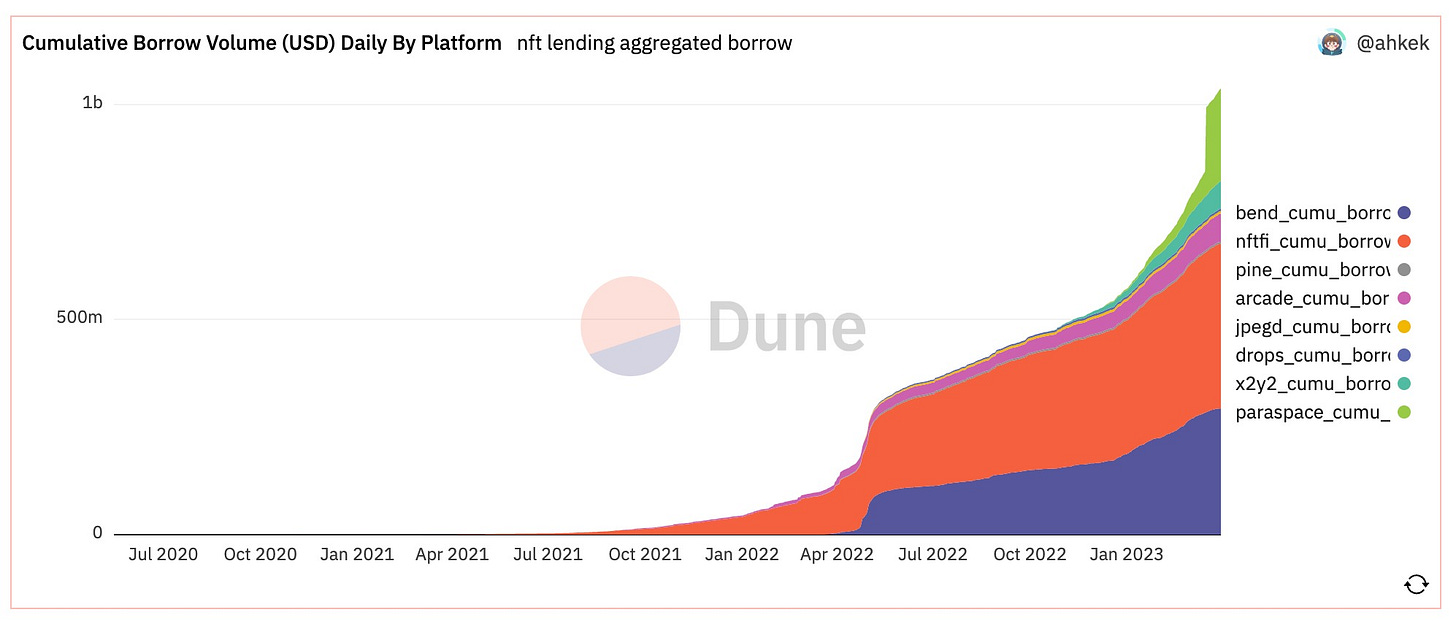 nft lending aggregated borrow 2023-03-31 at 11.42.51 AM