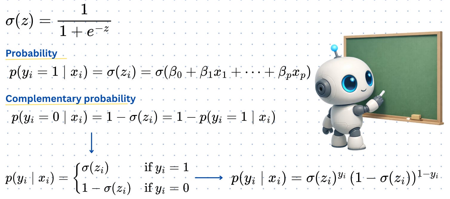 Logistic Regression for Absolute Beginners: From Zero to Prediction