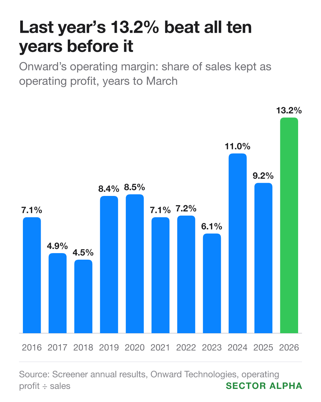 Bar chart of Onward's operating margin in the years to March 2016 to 2026: between 4.5% and 11% from 2016 to 2025, about 7.4% on average, then 13.2% in the year to March 2026. Bar chart of Onward's operating margin in the years to March 2016 to 2026: between 4.5% and 11% from 2016 to 2025, about 7.4% on average, then 13.2% in the year to March 2026.