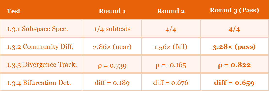 Table 6. Cross-round stability. The architecture was iteratively refined over three rounds before achieving full passage.
