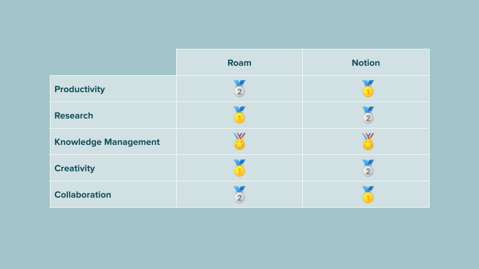Roam versus Notion comparison