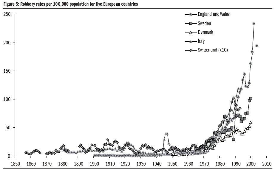 Na obrázku môže byť text, v ktorom sa píše „250 Figure 5: Robbery rates per 100,000 populatio for five European countries 200 150 England and Wales Sweden ム Denmark Denmark —_ーItay Italy Switzerland (x10) 100 50 0 1850 1860 1870 1880 1890 1900 1910 1920 1930 1940 1950 1960 1970 1980 1990 2000 2010“