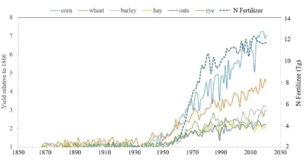 Synthetic fertilizers (dotted line) have increased crop yields dramatically since their introduction. (Source: crop yields from USDA; fertilizer usage from Food Agriculture Organization). Synthetic fertilizers (dotted line) have increased crop yields dramatically since their introduction. (Source: crop yields from USDA; fertilizer usage from Food Agriculture Organization).
