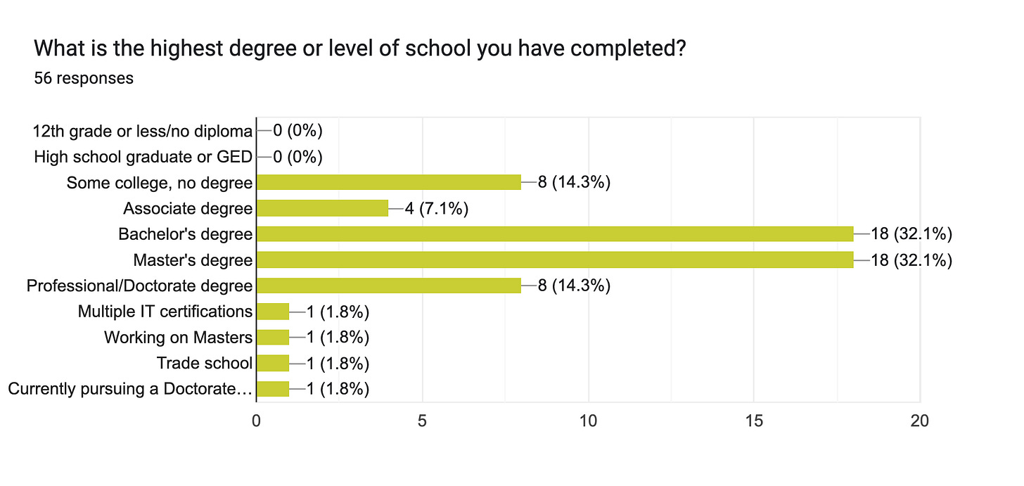 Forms response chart. Question title: What is the highest degree or level of school you have completed?. Number of responses: 56 responses.