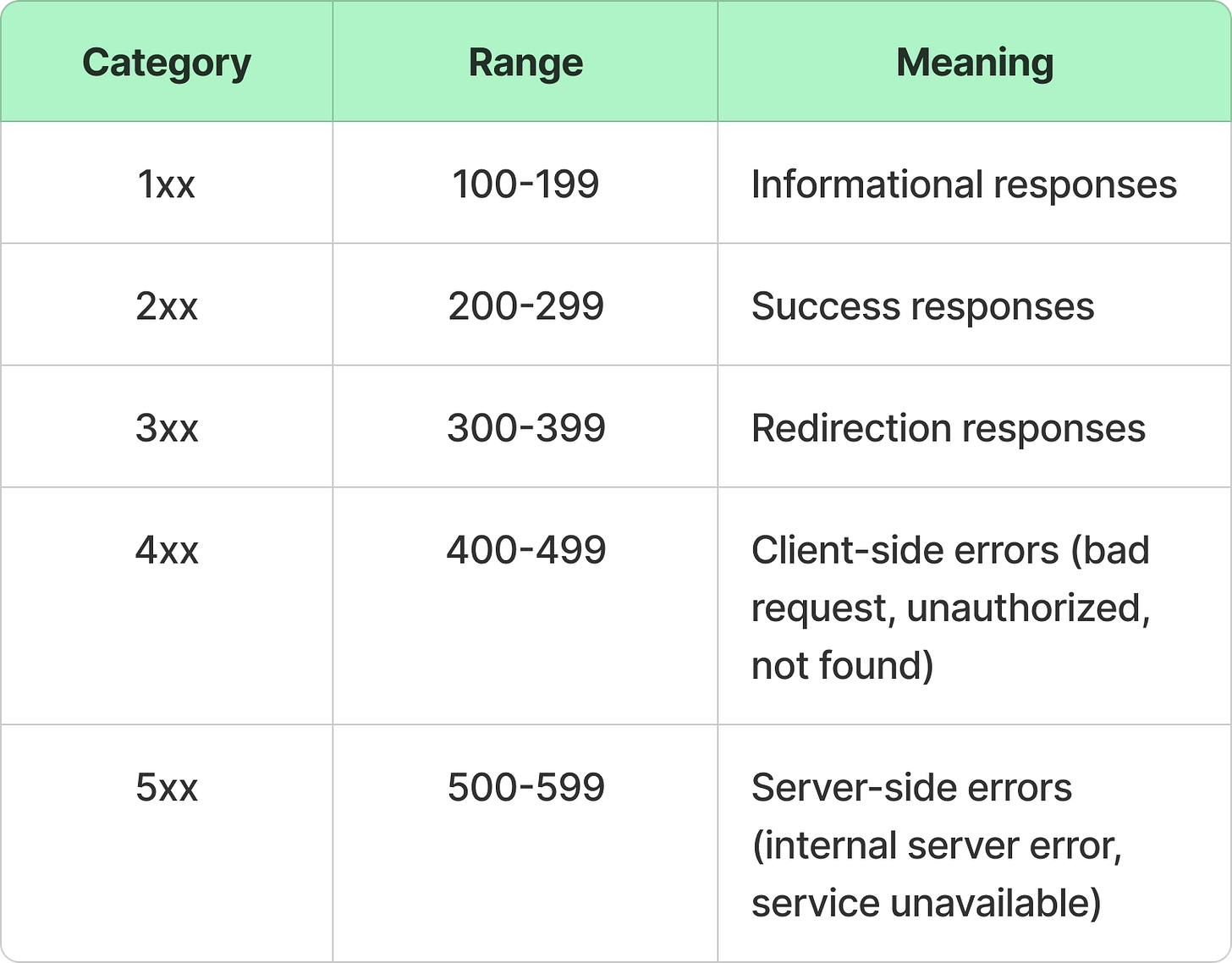 Master the Art of REST API Design - by Ashish Pratap Singh