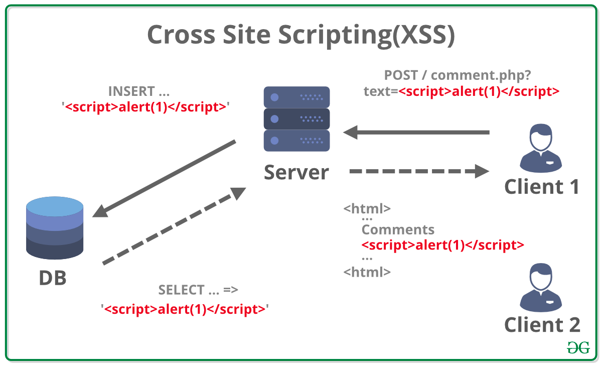 Preventing Cross-Site Scripting (XSS) in Java Web Applications