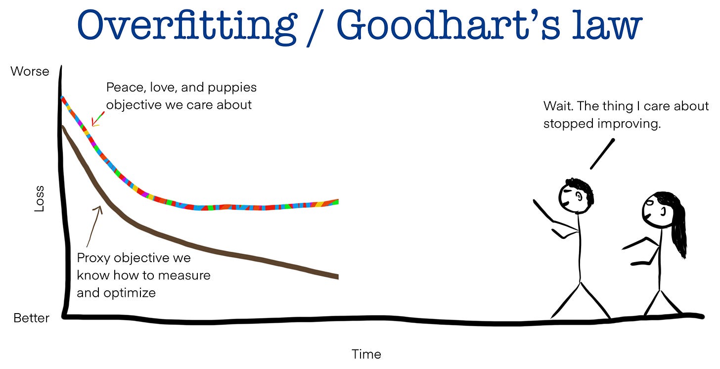 Too much efficiency makes everything worse: overfitting and the strong  version of Goodhart's law | Jascha's blog