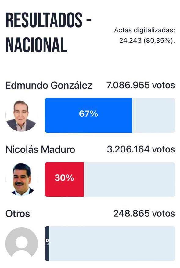Edmundo González, venceu a eleição com 7.119.768 votos (67%), enquanto Nicolás Maduro obteve apenas 3.225.819 votos (30%)