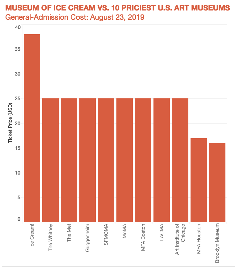 Read 'em and weep: ticket prices for the Museum of Ice Cream vs the 10 most expensive major US art museums. © Tim Schneider 2019. Read 'em and weep: ticket prices for the Museum of Ice Cream vs the 10 most expensive major US art museums. © Tim Schneider 2019.