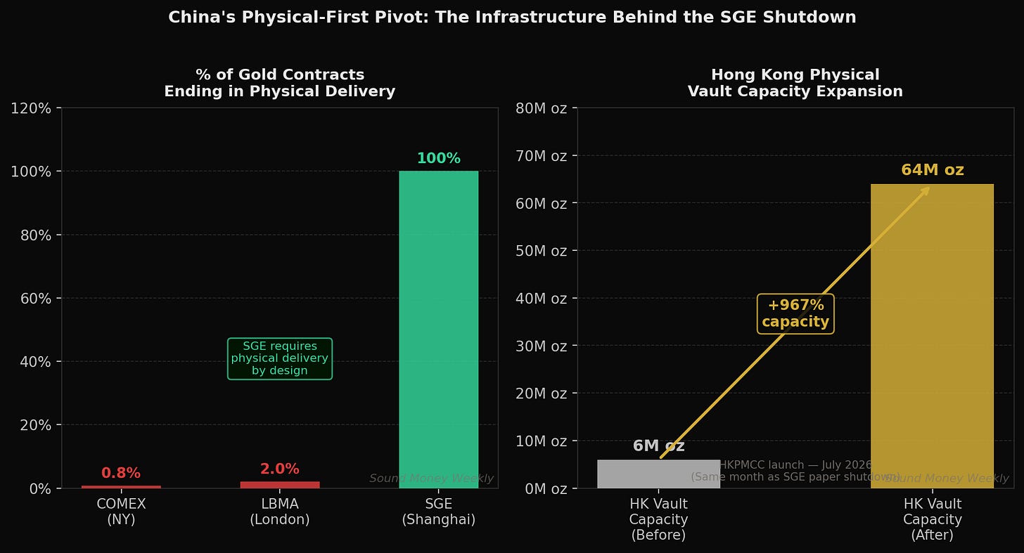 Physical vs. paper delivery rates; Hong Kong vault capacity before and after