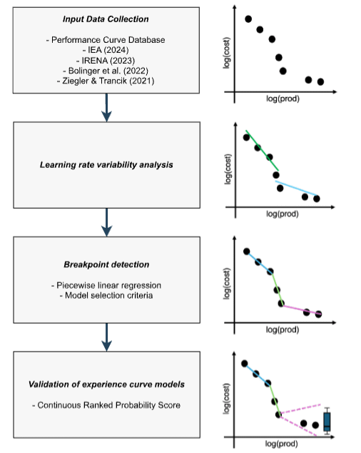 How Accurate Are Learning Curves? - by Brian Potter
