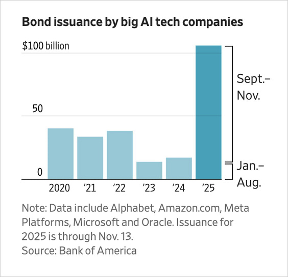 Bond issuance by tech companies Bond issuance by tech companies