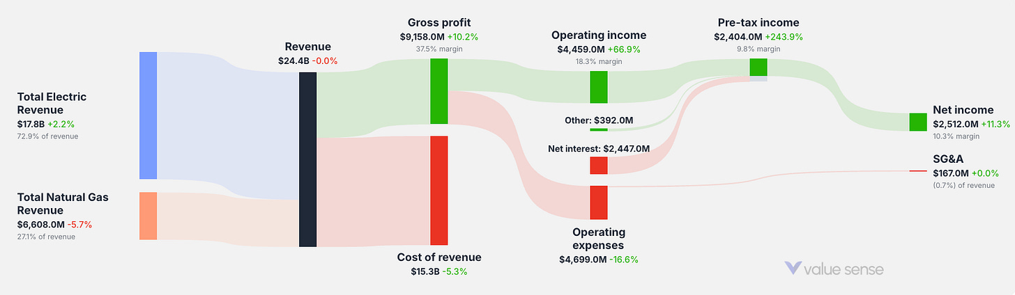 How PG&E Corporation makes money How PG&E Corporation makes money