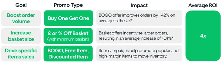 Your guide to running Offers on Uber Eats | Uber Blog Your guide to running Offers on Uber Eats | Uber Blog