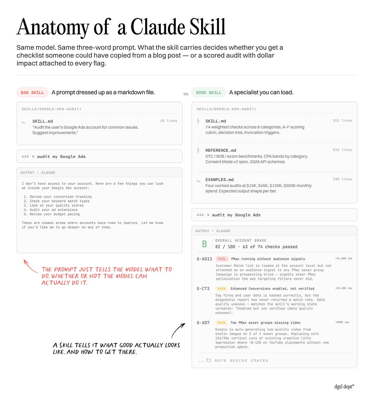 Bad Skill vs Good Skill: SKILL.md alone returns a generic Google Ads checklist; SKILL.md + REFERENCE.md + EXAMPLES.md together return a B-grade scored audit (82/100, 63 of 74 checks). Annotated: a prompt tells the model what to do; a skill tells it what good looks like.