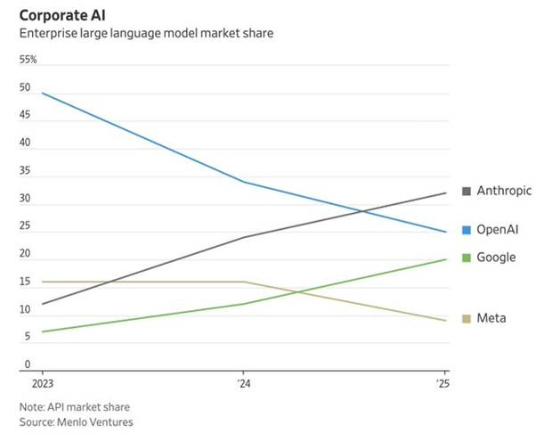 Line graph titled Corporate AI Enterprise large language model market share displays percentage market shares over time from 24 to 25 on x-axis for four companies: Anthropic in black line starting high and declining slightly, OpenAI in blue line starting lower and rising, Google in green line starting low and increasing steadily, Meta in gray line remaining low throughout. Y-axis ranges from 0% to 50%. Note indicates API market share sourced from Menlo Ventures.