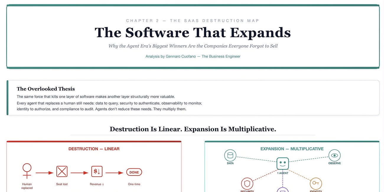 The Post-SaaS Expansion Map