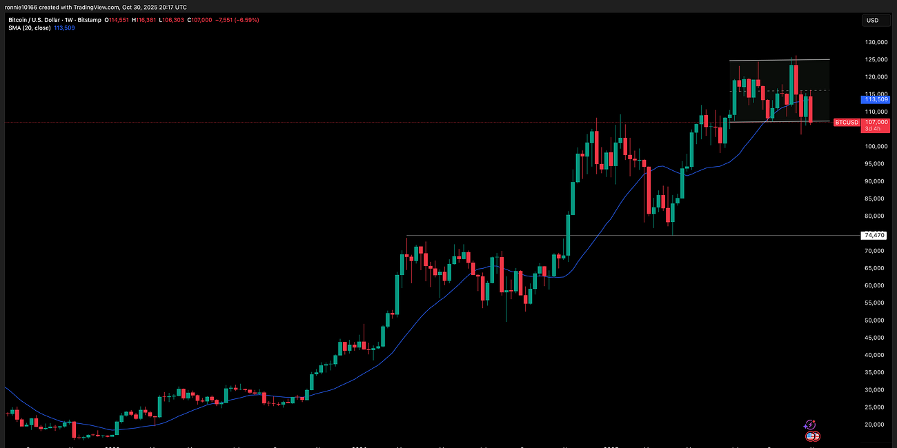 Bitcoin Update 31 October 2025