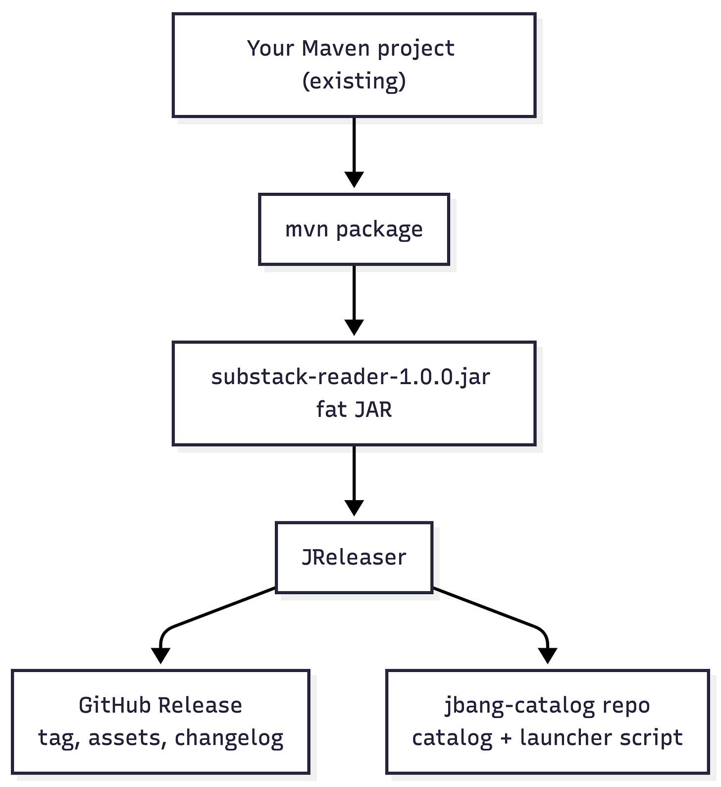 High level flow High level flow
