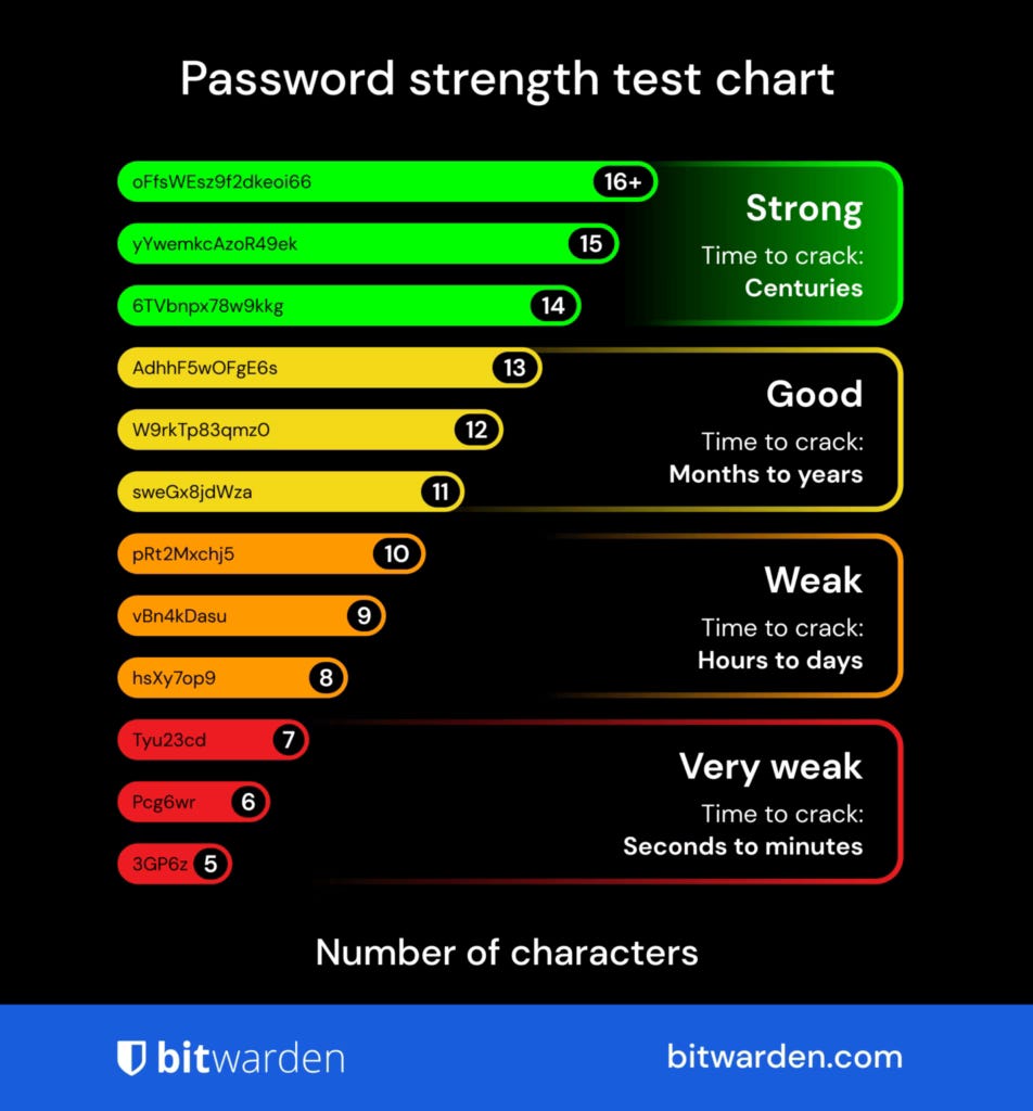 A força de algumas passwords