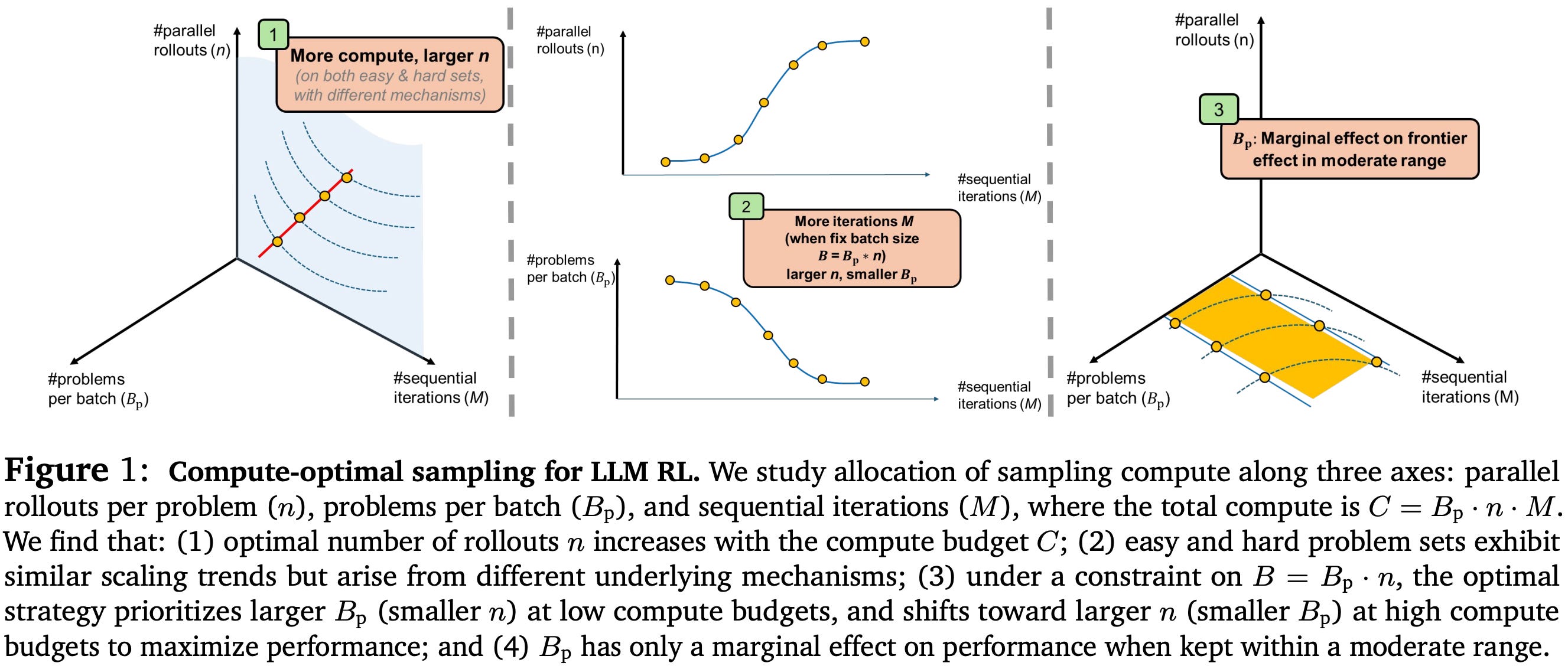 RL Scaling Laws for LLMs - by Cameron R. Wolfe, Ph.D.