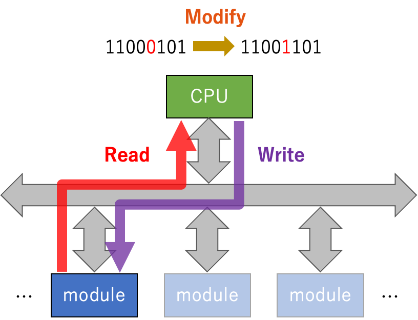 組み込みソフト開発に不可欠なread modify write │ FPGA完全に理解した 組み込みソフト開発に不可欠なread modify write │ FPGA完全に理解した