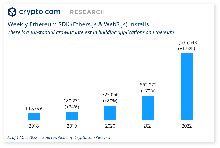 Weekly Ethereum Sdk Installs