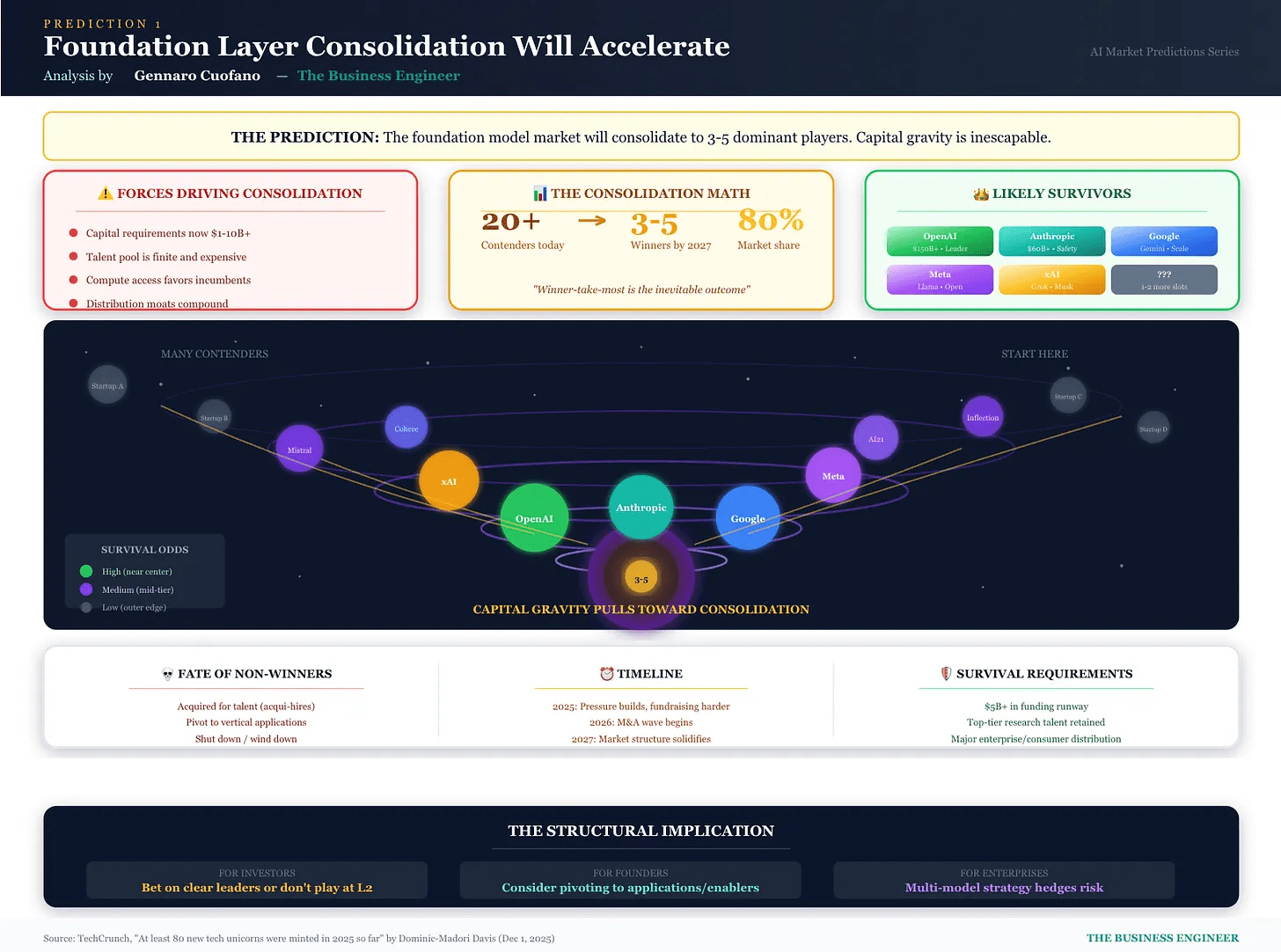 Foundation Model Consolidation Is No Longer a Forecast — It’s a Mechanical Outcome