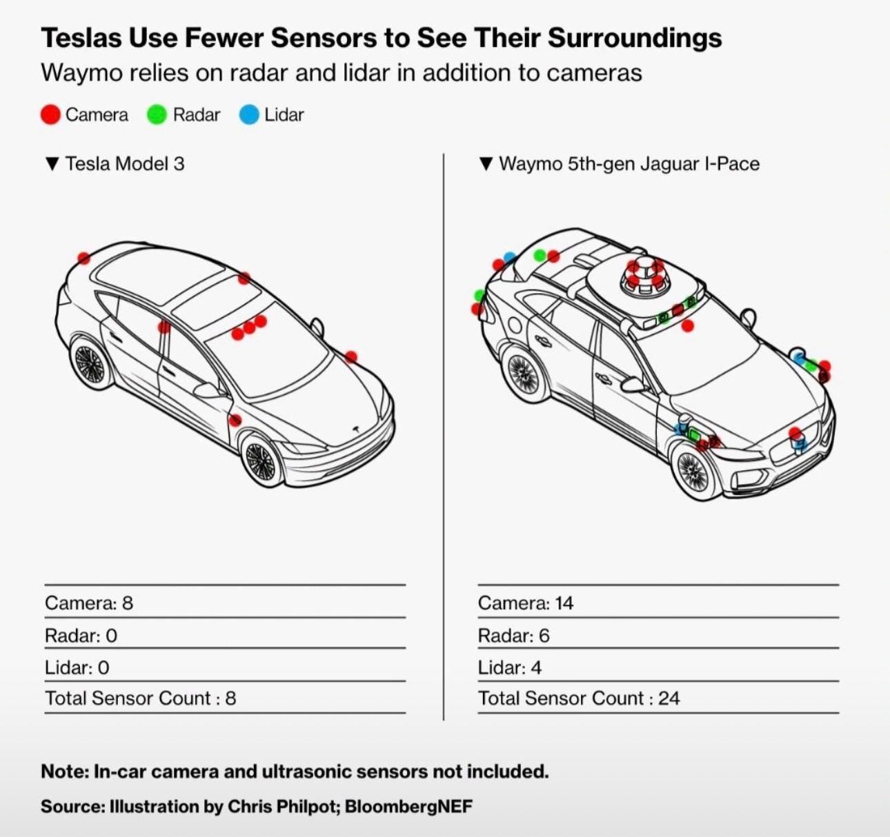 r/teslamotors - Tesla versus Waymo: Two Very Different Roads to Full Autonomy. r/teslamotors - Tesla versus Waymo: Two Very Different Roads to Full Autonomy.