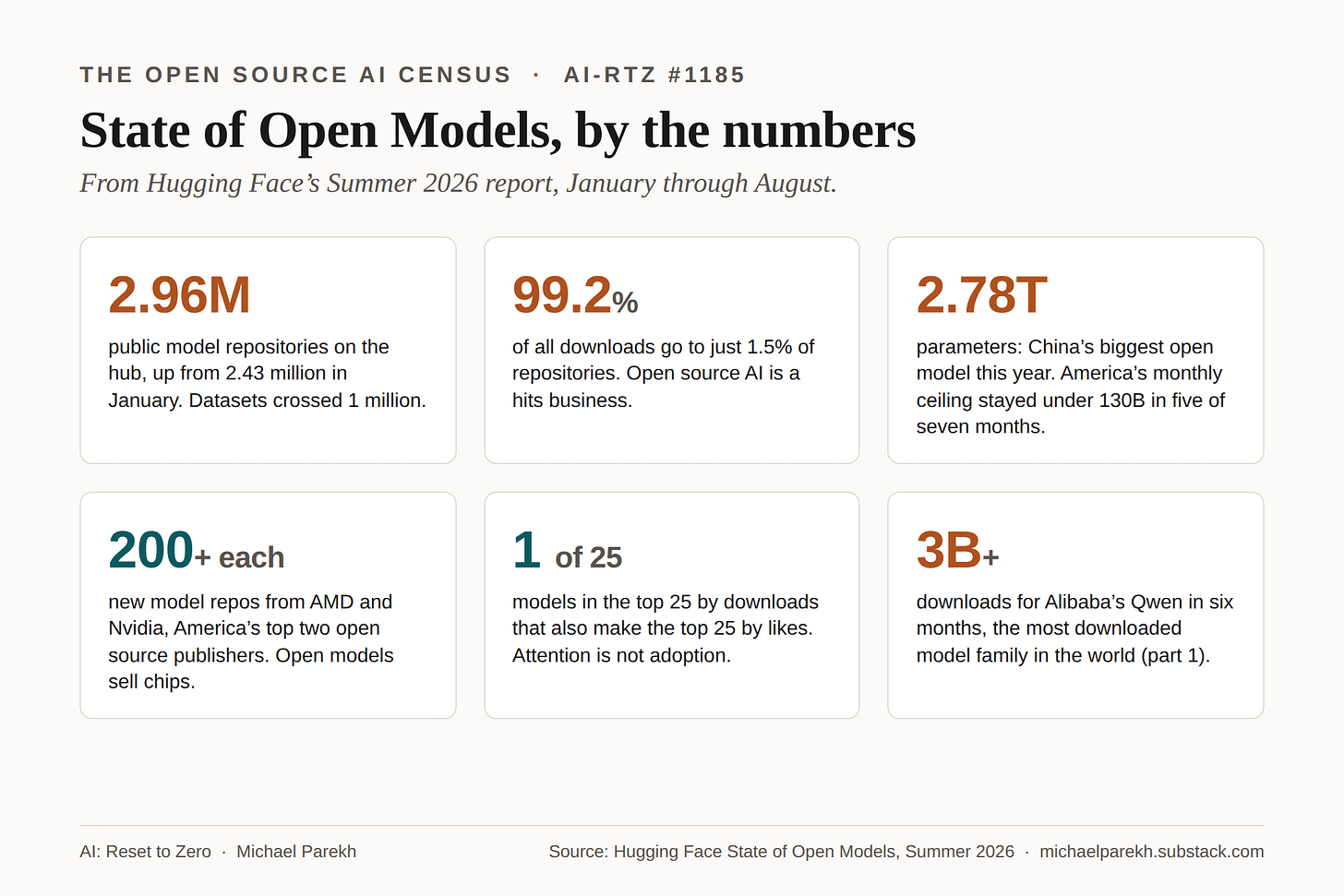 State of Open Models by the numbers: 2.96 million repositories, 99.2 percent of downloads to 1.5 percent of repos, 2.78 trillion parameter China ceiling, 200 plus repos each from AMD and Nvidia, 1 of 25 overlap between downloads and likes, 3 billion plus Qwen downloads