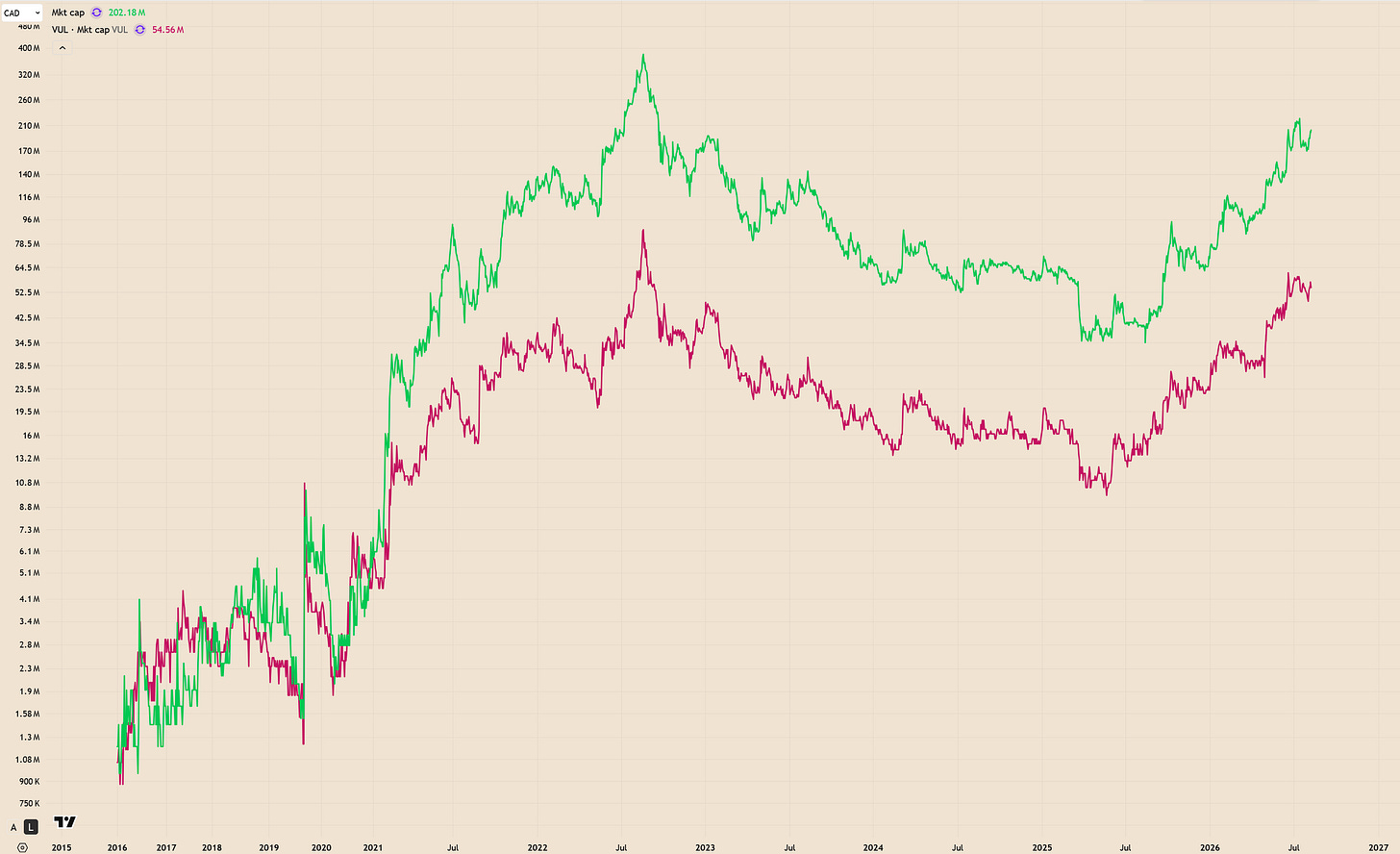 Line chart comparing Atlas Salt's market cap (green) and Vulcan Minerals' market cap (purple), 2022–2026, showing periods where the two diverge despite unchanged Great Atlantic exposure. Line chart comparing Atlas Salt's market cap (green) and Vulcan Minerals' market cap (purple), 2022–2026, showing periods where the two diverge despite unchanged Great Atlantic exposure.