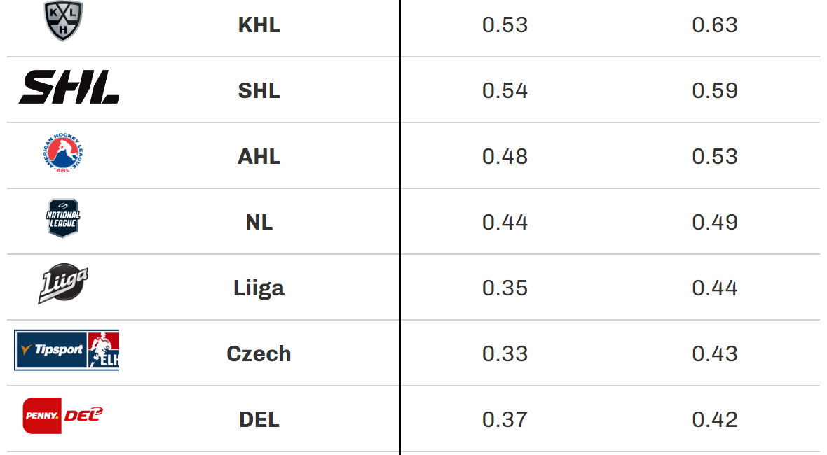 Revisiting NHLe part 2