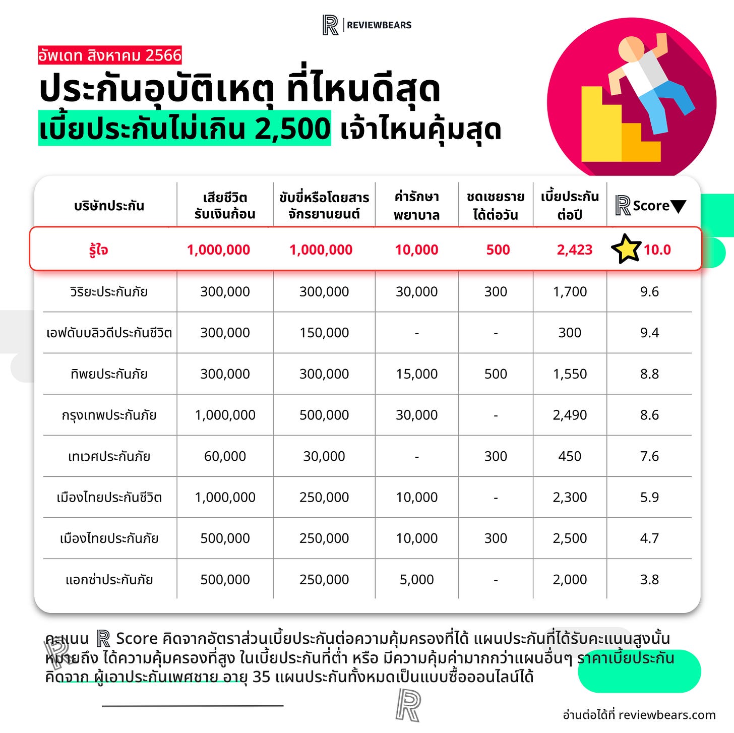 ประกันอุบัติเหตุ ที่ไหนดี 2566