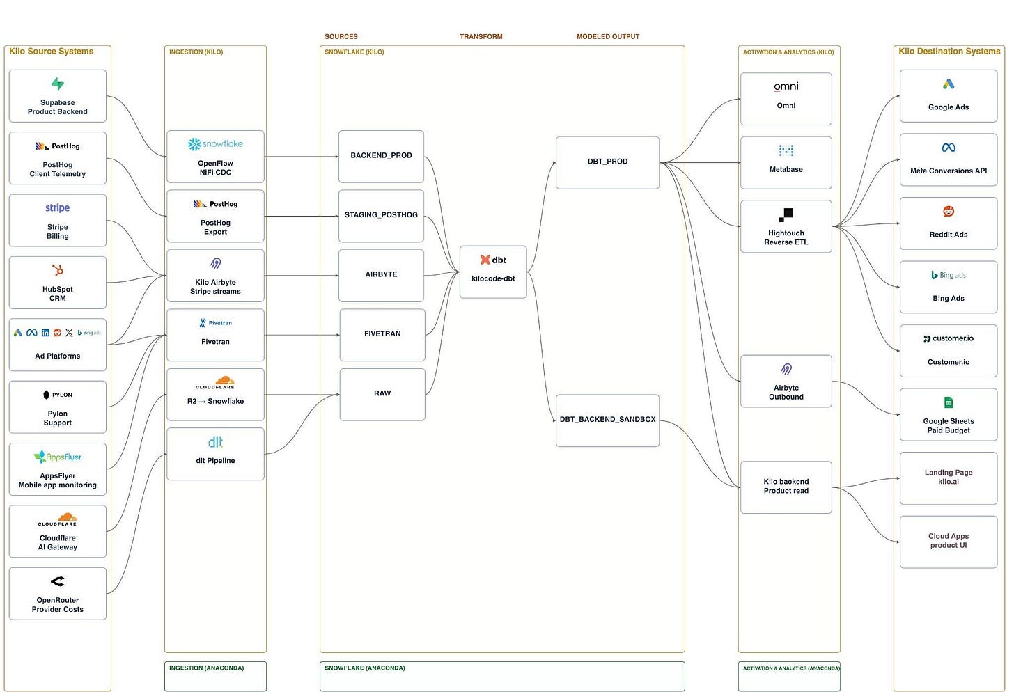 Before: the Kilo platform as it ran on Kilo’s own infrastructure. Sources on the left, six ingestion paths into Snowflake, the kilocode-dbt project in the middle, then Omni, Metabase, Hightouch reverse ETL and Airbyte outbound feeding the ad platforms and the product surfaces on the right. The Anaconda containers at the bottom are empty.
