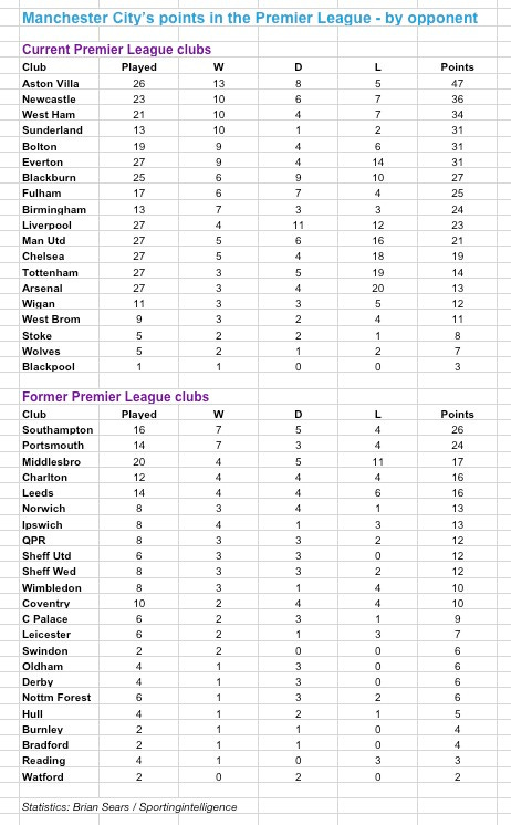 MCFC Prem Pts23.12.10