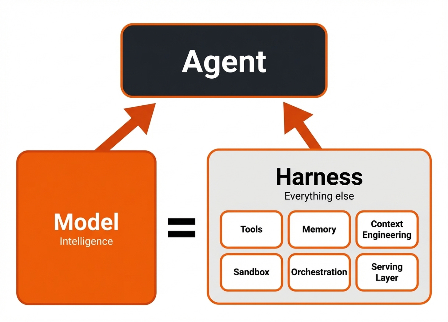 Agent = Model + Harness Agent = Model + Harness