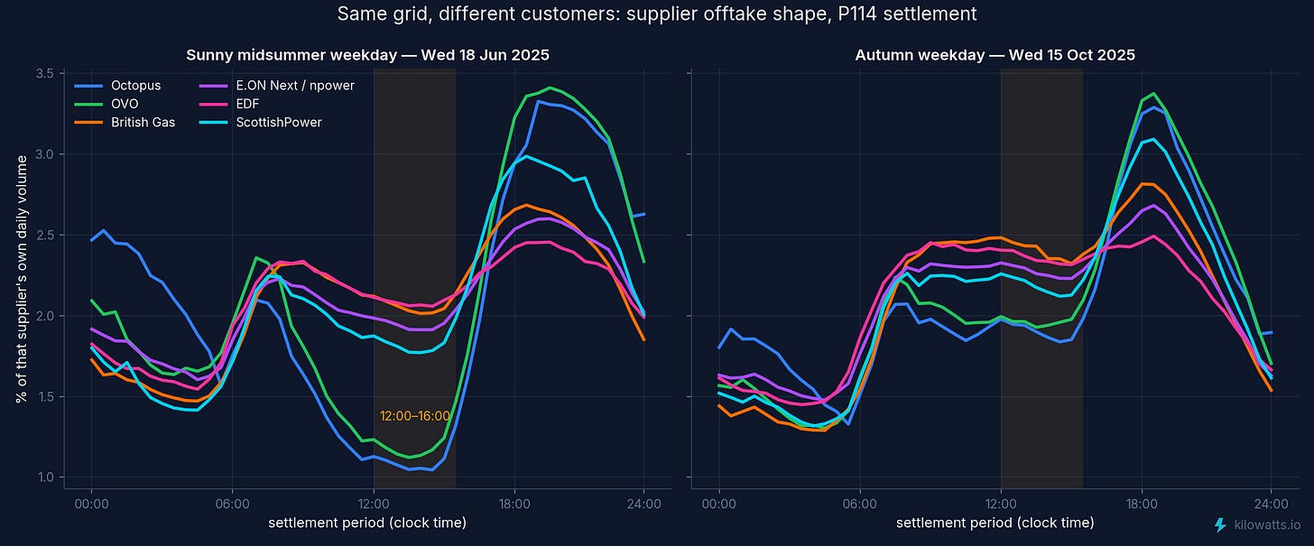 Supplier offtake shape on a sunny midsummer weekday and an autumn weekday Supplier offtake shape on a sunny midsummer weekday and an autumn weekday